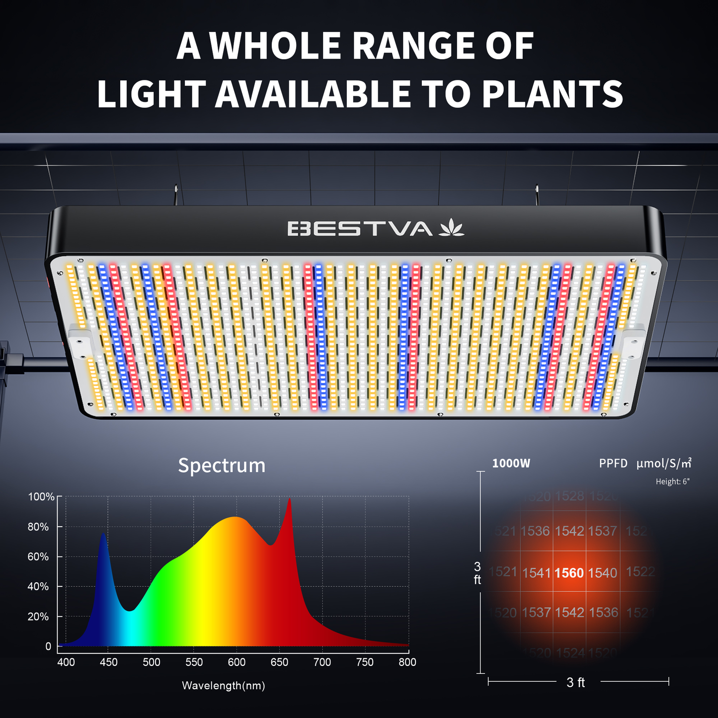 Full Spectrum Grow Light - BESTVA DC1000 for Indoor Plants