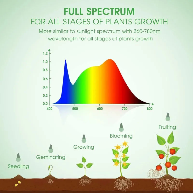 2pcs Full Spectrum Grow Light A19 Bulb 11W E26 Grow Lights for Indoor Plants Flowers Greenhouse Indore Garden Hydroponic Lamp