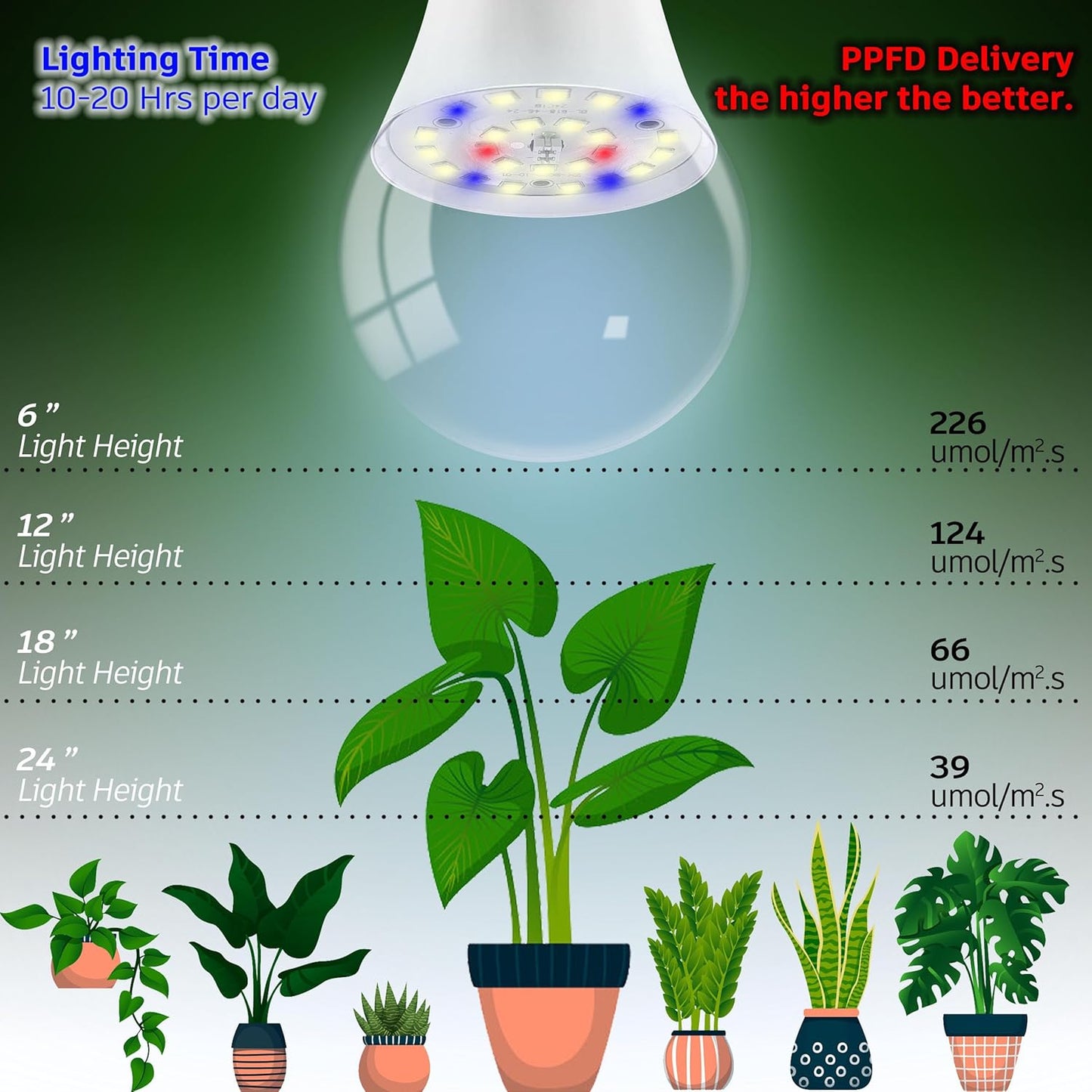 LED Grow Light Bulbs A19 Full Spectrum E27 11W 100W Equivalent